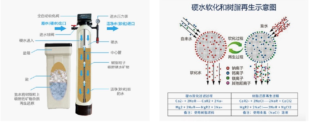 深度剖析：全自動(dòng)軟水器與傳統(tǒng)手動(dòng)軟水器的對(duì)比